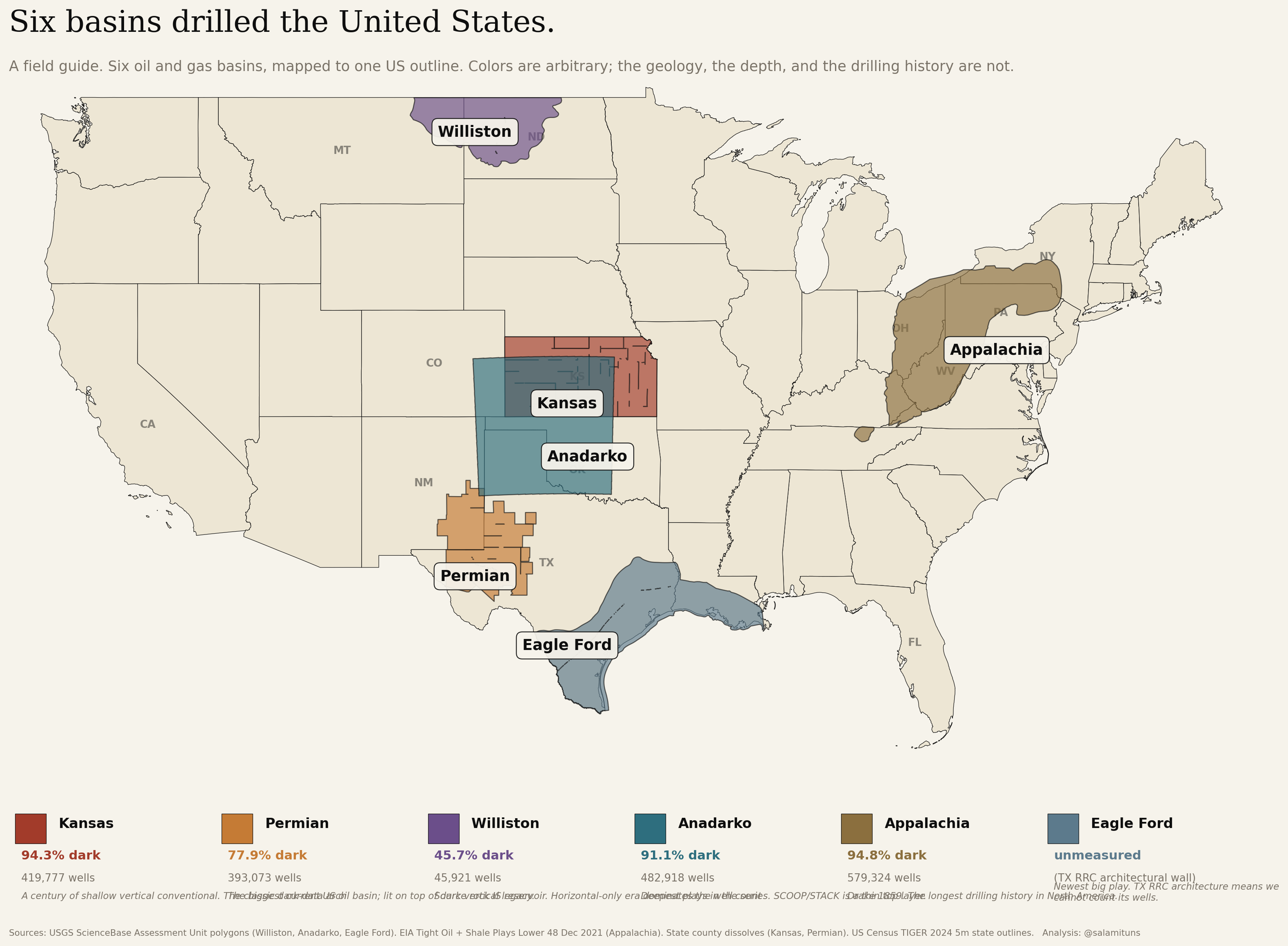 Map of the contiguous United States with six oil and gas basins outlined in distinct colors: Williston in violet across North Dakota and Montana, Permian in amber across West Texas and New Mexico, Anadarko in teal across Oklahoma, Kansas in clay, Appalachia in olive across Pennsylvania, West Virginia, and Ohio, and Eagle Ford in slate across South Texas.